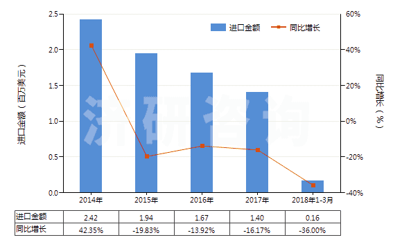 2014-2018年3月中國(guó)1-萘胺、2-萘胺及其衍生物以及它們的鹽(HS29214500)進(jìn)口總額及增速統(tǒng)計(jì)